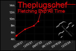 Total Graph of Theplugschef