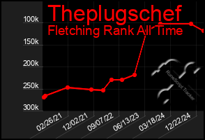 Total Graph of Theplugschef