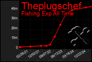 Total Graph of Theplugschef