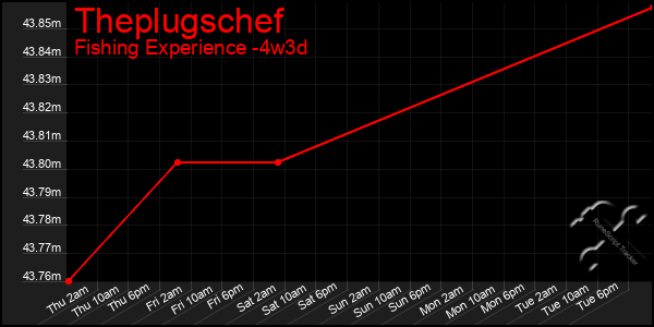 Last 31 Days Graph of Theplugschef