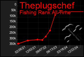 Total Graph of Theplugschef