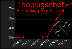 Total Graph of Theplugschef