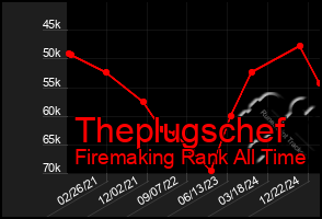 Total Graph of Theplugschef