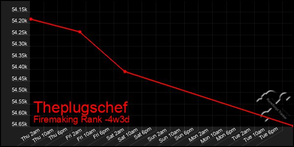 Last 31 Days Graph of Theplugschef