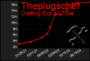 Total Graph of Theplugschef