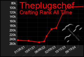 Total Graph of Theplugschef