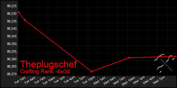 Last 31 Days Graph of Theplugschef