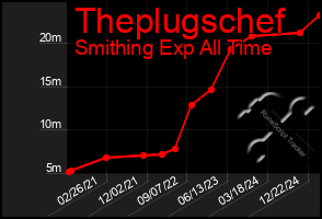 Total Graph of Theplugschef