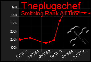 Total Graph of Theplugschef