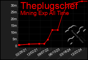 Total Graph of Theplugschef