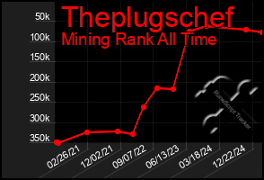 Total Graph of Theplugschef