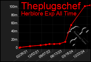 Total Graph of Theplugschef