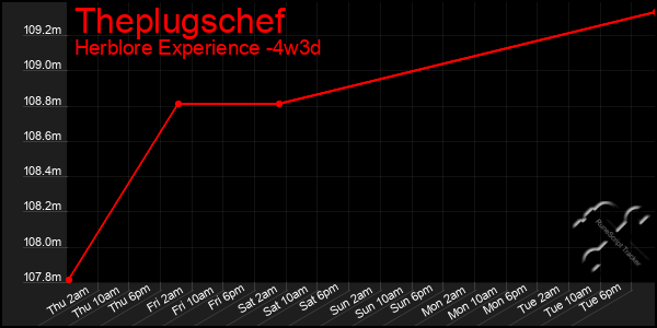 Last 31 Days Graph of Theplugschef