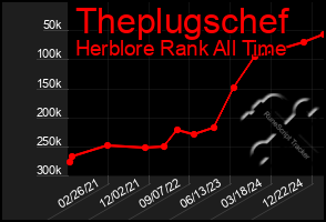 Total Graph of Theplugschef