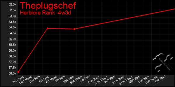 Last 31 Days Graph of Theplugschef