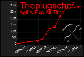 Total Graph of Theplugschef