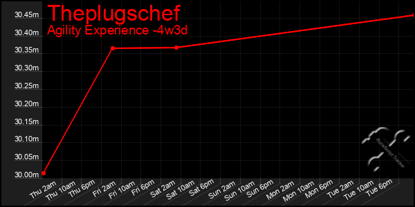 Last 31 Days Graph of Theplugschef