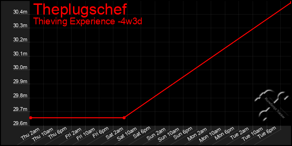 Last 31 Days Graph of Theplugschef