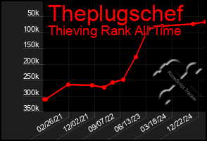 Total Graph of Theplugschef