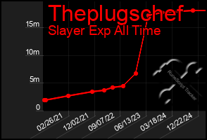 Total Graph of Theplugschef