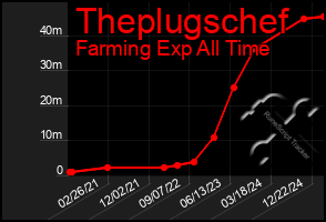 Total Graph of Theplugschef