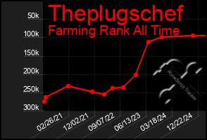 Total Graph of Theplugschef