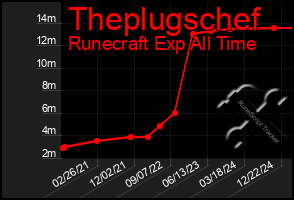 Total Graph of Theplugschef