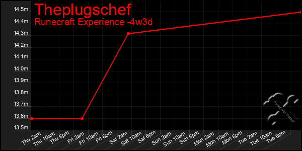 Last 31 Days Graph of Theplugschef