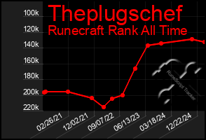 Total Graph of Theplugschef