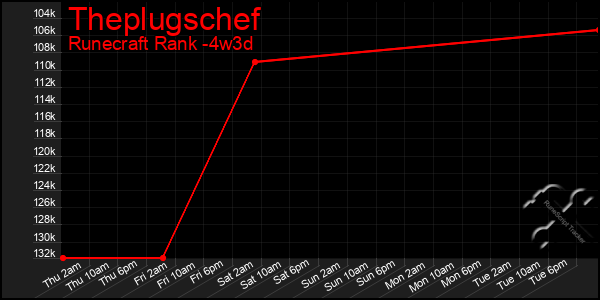 Last 31 Days Graph of Theplugschef