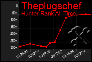 Total Graph of Theplugschef