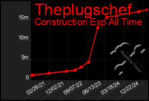 Total Graph of Theplugschef