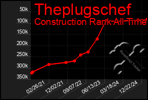 Total Graph of Theplugschef