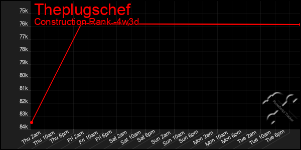 Last 31 Days Graph of Theplugschef