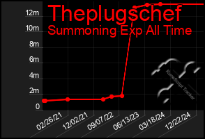 Total Graph of Theplugschef