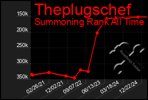 Total Graph of Theplugschef