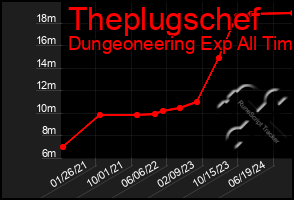 Total Graph of Theplugschef