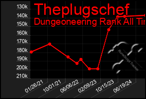 Total Graph of Theplugschef