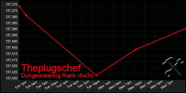 Last 31 Days Graph of Theplugschef