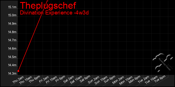 Last 31 Days Graph of Theplugschef