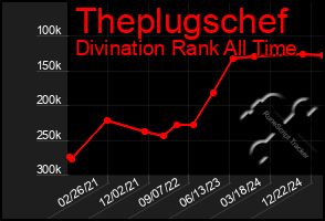 Total Graph of Theplugschef