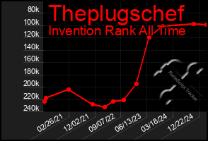 Total Graph of Theplugschef