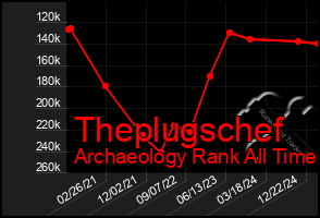 Total Graph of Theplugschef