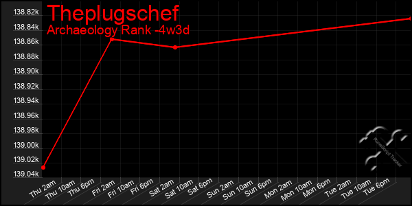 Last 31 Days Graph of Theplugschef