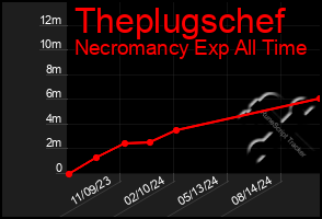 Total Graph of Theplugschef