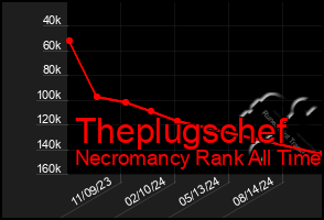 Total Graph of Theplugschef