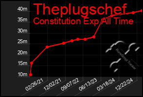 Total Graph of Theplugschef