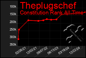 Total Graph of Theplugschef