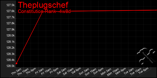 Last 31 Days Graph of Theplugschef