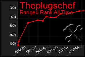 Total Graph of Theplugschef